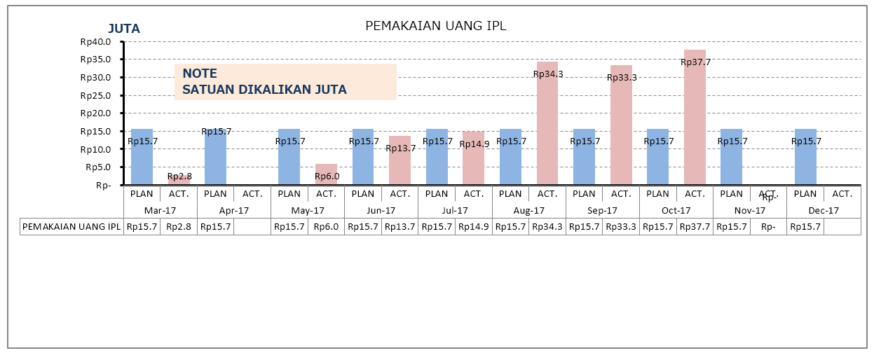 grafik pemakaian